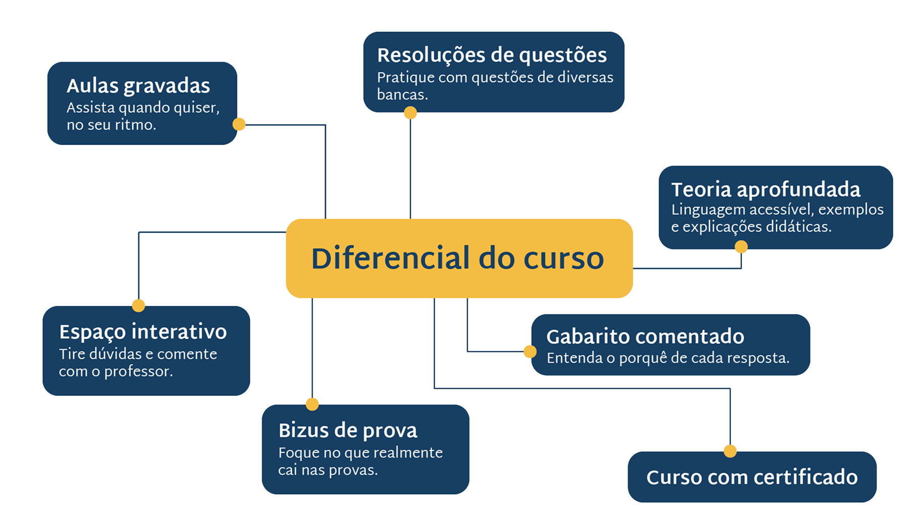 Diferencial do curso