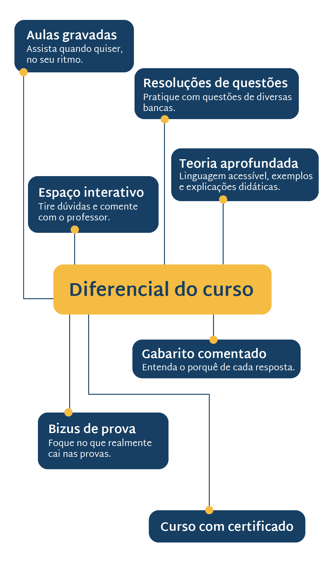 Diferencial do curso
